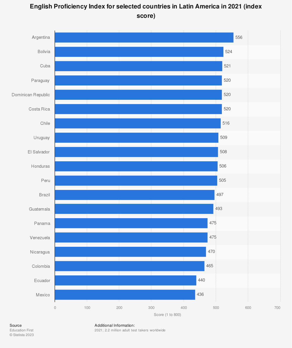 Statistic: English Proficiency Index for selected countries in Latin America in 2021 (index score) | Statista