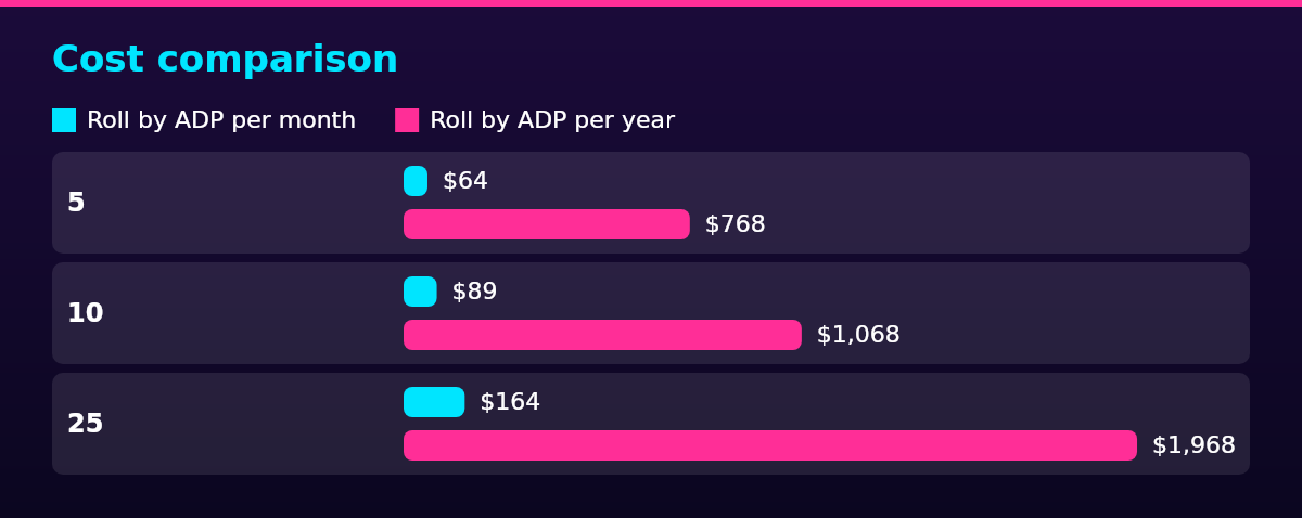 Bar chart of Roll by ADP per month, Roll by ADP per year by Employees on payroll: 5 $64 / $768; 10 $89 / $1,068; 25 $164 / $1,968