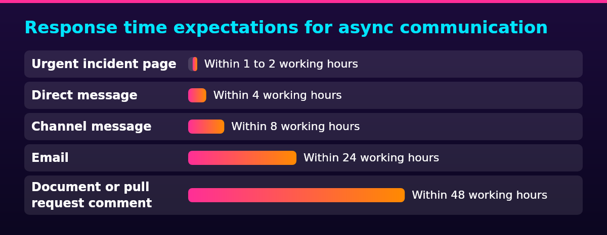 Bar chart of Response time expectations by Channel: Urgent incident page Within 1 to 2 working hours; Direct message Within 4 working hours; Channel message Within 8 working hours; Email Within 24 working hours; Document or pull request comment Within 48 working hours