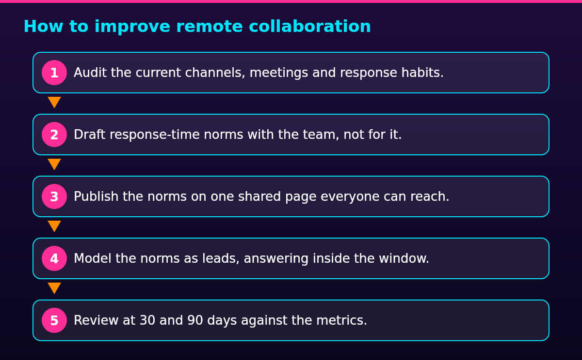 Process diagram of the steps in How to improve remote collaboration: Audit the current channels, meetings and response habits., then Draft response-time norms with the team, not for it., then Publish the norms on one shared page everyone can reach., then Model the norms as leads, answering inside the window., then Review at 30 and 90 days against the metrics.