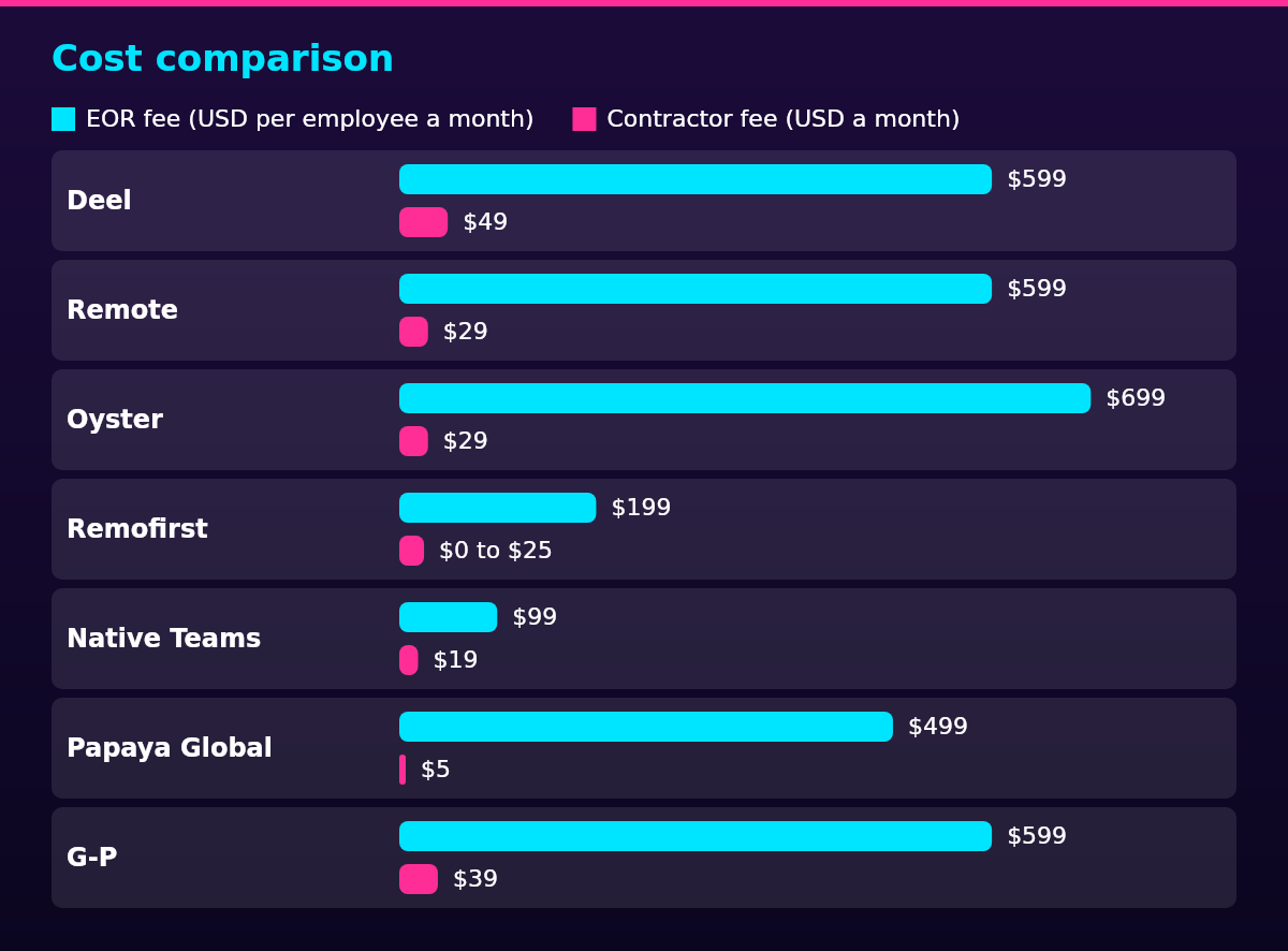 Bar chart of EOR fee (USD per employee a month), Contractor fee (USD a month) by Provider: Deel $599 / $49; Remote $599 / $29; Oyster $699 / $29; Remofirst $199 / $0 to $25; Native Teams $99 / $19; Papaya Global $499 / $5; G-P $599 / $39