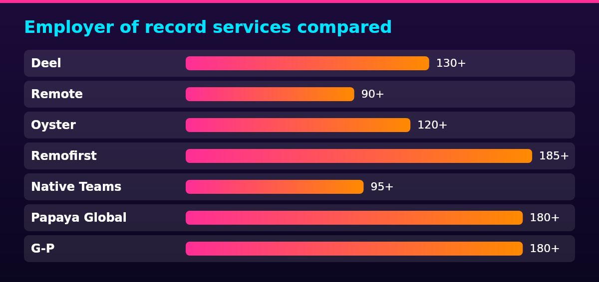 Bar chart of Countries covered by Provider: Deel 130+; Remote 90+; Oyster 120+; Remofirst 185+; Native Teams 95+; Papaya Global 180+; G-P 180+