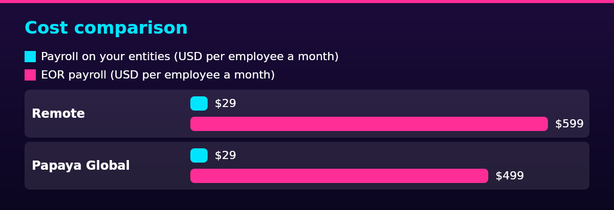 Bar chart of Payroll on your entities (USD per employee a month), EOR payroll (USD per employee a month) by Provider: Remote $29 / $599; Papaya Global $29 / $499