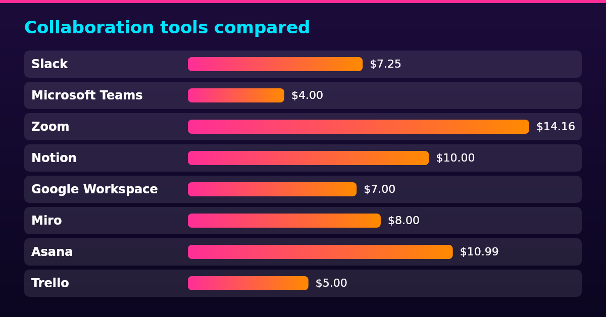 Bar chart of Starting price (USD per user a month) by Tool: Slack $7.25; Microsoft Teams $4.00; Zoom $14.16; Notion $10.00; Google Workspace $7.00; Miro $8.00; Asana $10.99; Trello $5.00