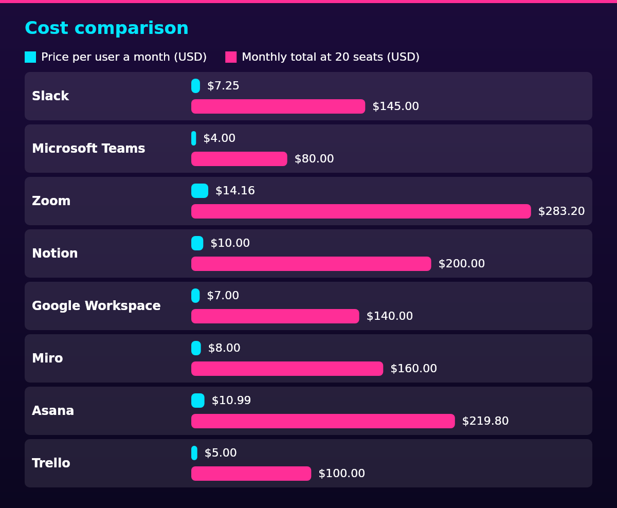 Bar chart of Price per user a month (USD), Monthly total at 20 seats (USD) by Tool: Slack $7.25 / $145.00; Microsoft Teams $4.00 / $80.00; Zoom $14.16 / $283.20; Notion $10.00 / $200.00; Google Workspace $7.00 / $140.00; Miro $8.00 / $160.00; Asana $10.99 / $219.80; Trello $5.00 / $100.00