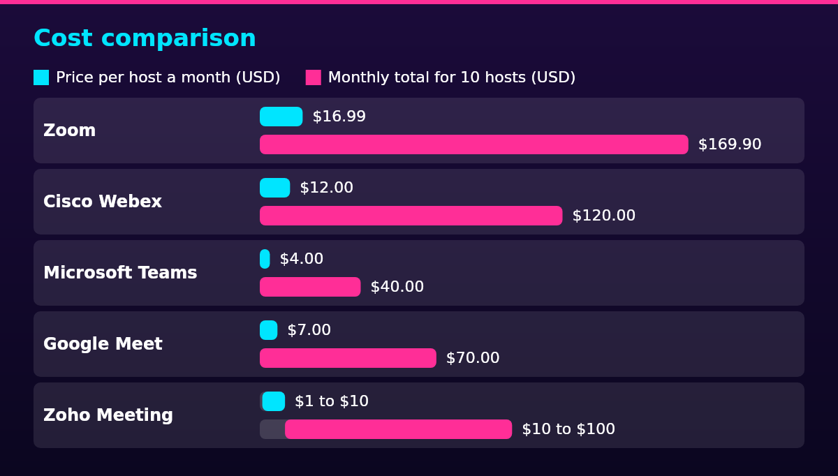 Bar chart of Price per host a month (USD), Monthly total for 10 hosts (USD) by Tool: Zoom $16.99 / $169.90; Cisco Webex $12.00 / $120.00; Microsoft Teams $4.00 / $40.00; Google Meet $7.00 / $70.00; Zoho Meeting $1 to $10 / $10 to $100