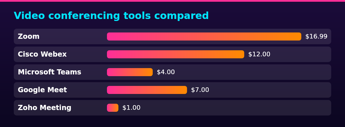 Bar chart of Starting price (USD per host a month) by Tool: Zoom $16.99; Cisco Webex $12.00; Microsoft Teams $4.00; Google Meet $7.00; Zoho Meeting $1.00