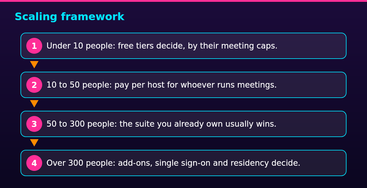 Process diagram of the steps in Scaling framework: Under 10 people: free tiers decide, by their meeting caps., then 10 to 50 people: pay per host for whoever runs meetings., then 50 to 300 people: the suite you already own usually wins., then Over 300 people: add-ons, single sign-on and residency decide.