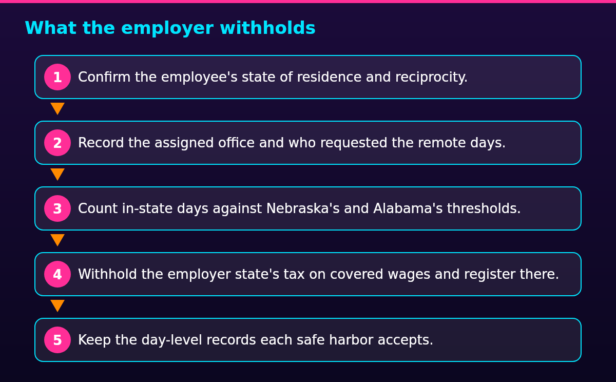Process diagram of the steps in What the employer withholds: Confirm the employee's state of residence and reciprocity., then Record the assigned office and who requested the remote days., then Count in-state days against Nebraska's and Alabama's thresholds., then Withhold the employer state's tax on covered wages and register there., then Keep the day-level records each safe harbor accepts.