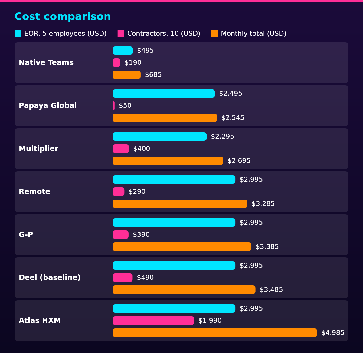 Bar chart of EOR, 5 employees (USD), Contractors, 10 (USD), Monthly total (USD) by Platform: Native Teams $495 / $190 / $685; Papaya Global $2,495 / $50 / $2,545; Multiplier $2,295 / $400 / $2,695; Remote $2,995 / $290 / $3,285; G-P $2,995 / $390 / $3,385; Deel (baseline) $2,995 / $490 / $3,485; Atlas HXM $2,995 / $1,990 / $4,985