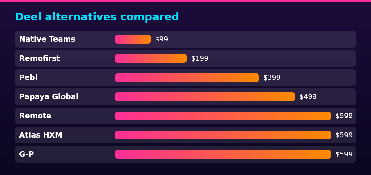 Bar chart of Starting EOR price (USD per employee a month) by Deel alternative: Native Teams $99; Remofirst $199; Pebl $399; Papaya Global $499; Remote $599; Atlas HXM $599; G-P $599