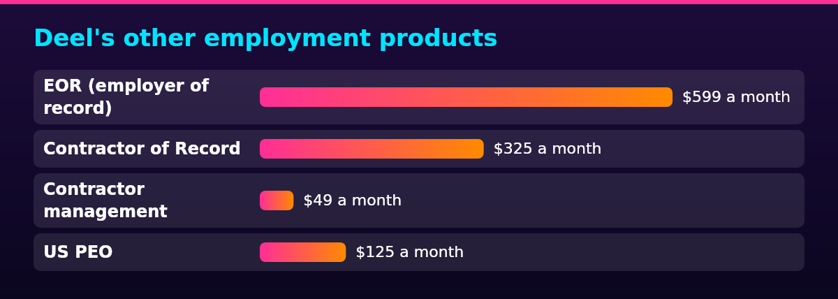 Bar chart of Starting price per worker by Plan: EOR (employer of record) $599 a month; Contractor of Record $325 a month; Contractor management $49 a month; US PEO $125 a month