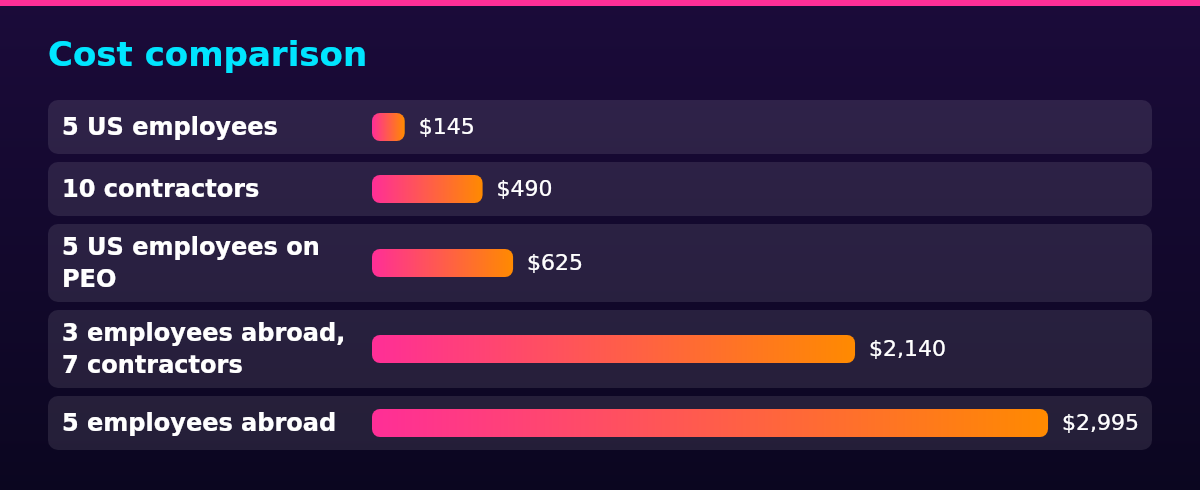 Bar chart of Monthly cost (USD) by Team shape: 5 US employees $145; 10 contractors $490; 5 US employees on PEO $625; 3 employees abroad, 7 contractors $2,140; 5 employees abroad $2,995