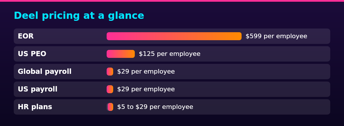 Bar chart of Current price (USD a month) by Product: EOR $599 per employee; US PEO $125 per employee; Global payroll $29 per employee; US payroll $29 per employee; HR plans $5 to $29 per employee