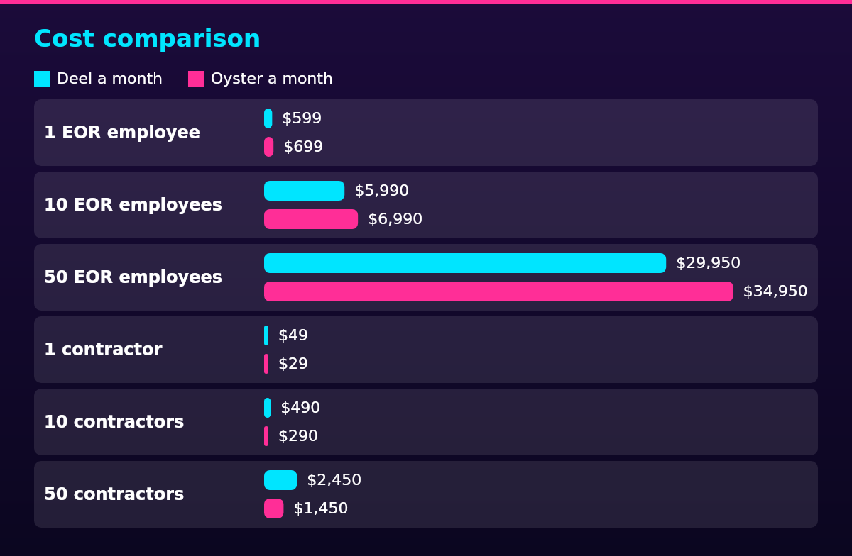 Bar chart of Deel a month, Oyster a month by Team: 1 EOR employee $599 / $699; 10 EOR employees $5,990 / $6,990; 50 EOR employees $29,950 / $34,950; 1 contractor $49 / $29; 10 contractors $490 / $290; 50 contractors $2,450 / $1,450