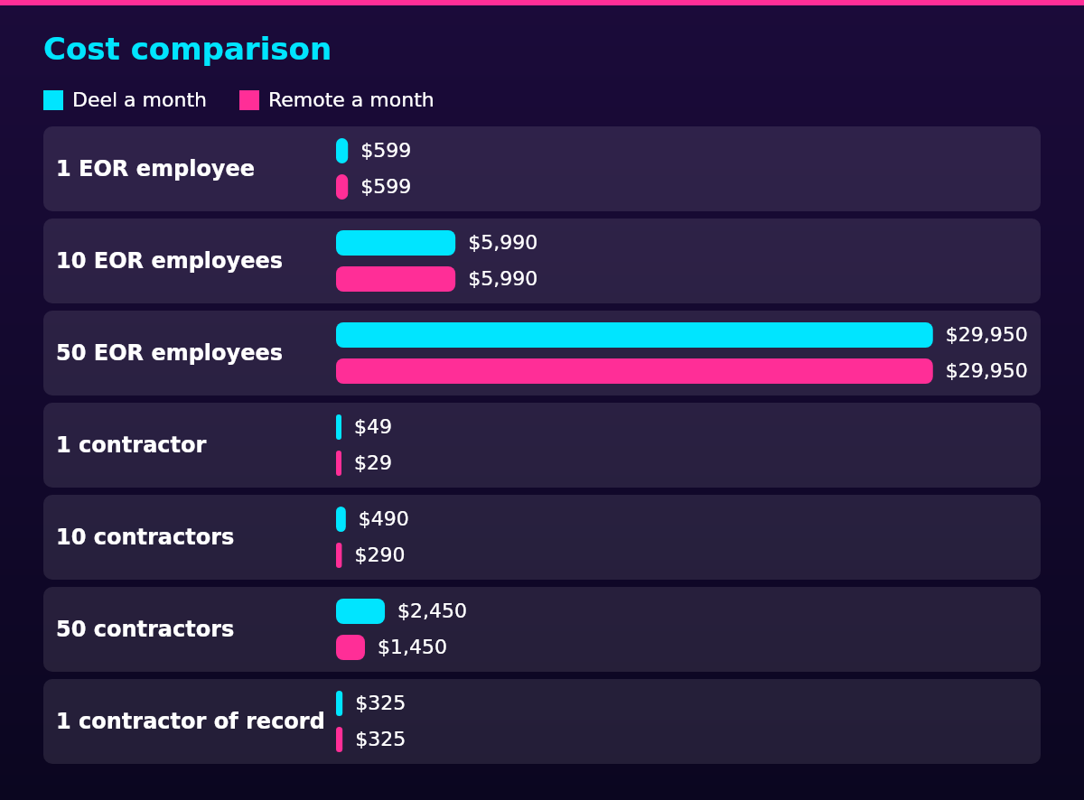 Bar chart of Deel a month, Remote a month by Team: 1 EOR employee $599 / $599; 10 EOR employees $5,990 / $5,990; 50 EOR employees $29,950 / $29,950; 1 contractor $49 / $29; 10 contractors $490 / $290; 50 contractors $2,450 / $1,450; 1 contractor of record $325 / $325