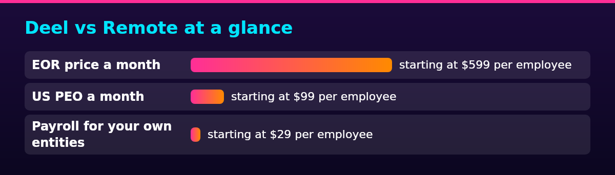 Bar chart of Remote by item: EOR price a month starting at $599 per employee; US PEO a month starting at $99 per employee; Payroll for your own entities starting at $29 per employee