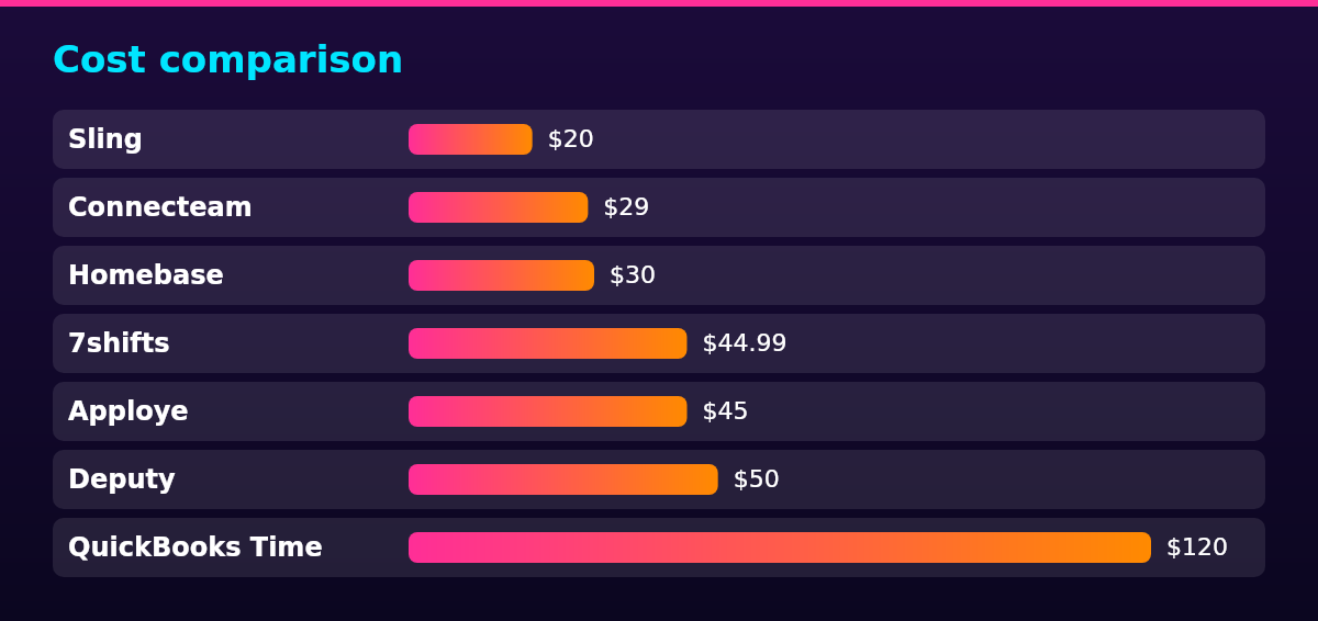 Bar chart of 10-person bill by Tool: Sling $20; Connecteam $29; Homebase $30; 7shifts $44.99; Apploye $45; Deputy $50; QuickBooks Time $120