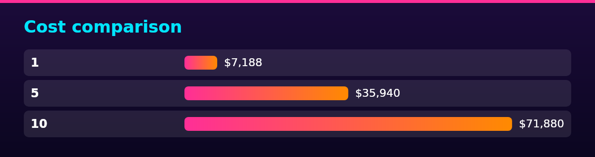Bar chart of Annual EOR cost (at $599/month) by Hires: 1 $7,188; 5 $35,940; 10 $71,880