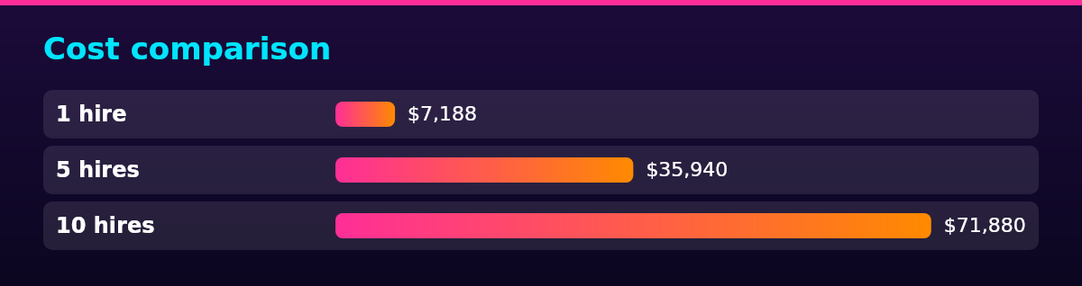 Bar chart of EOR fee (USD per year) by Headcount: 1 hire $7,188; 5 hires $35,940; 10 hires $71,880