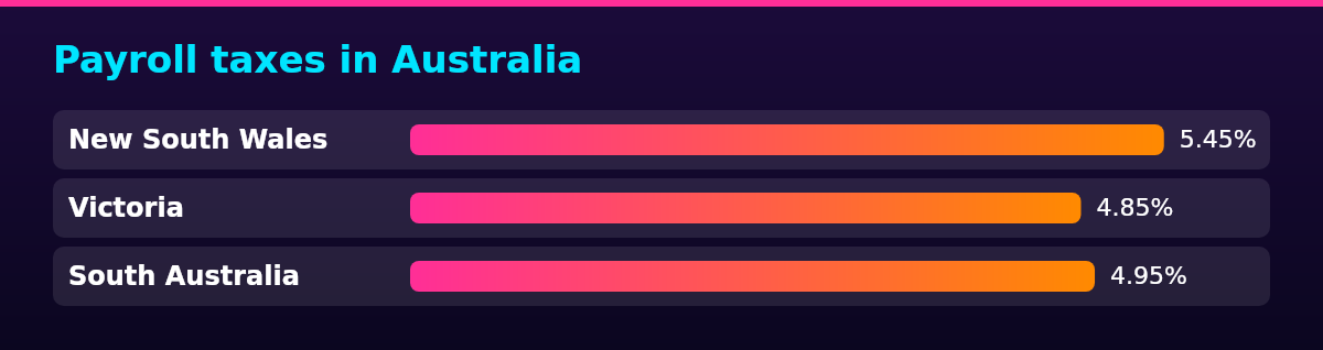 Bar chart of Standard payroll tax rate by State: New South Wales 5.45%; Victoria 4.85%; South Australia 4.95%