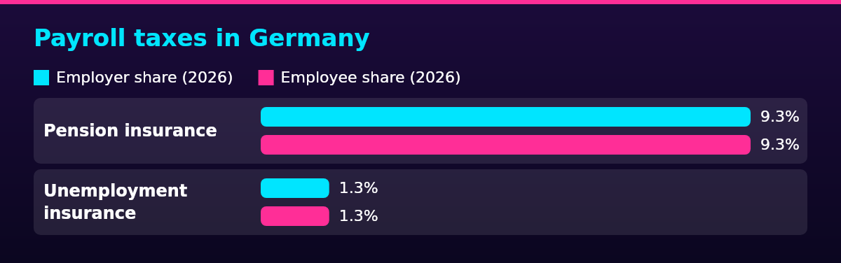 Bar chart of Employer share (2026), Employee share (2026) by Social insurance branch: Pension insurance 9.3% / 9.3%; Unemployment insurance 1.3% / 1.3%