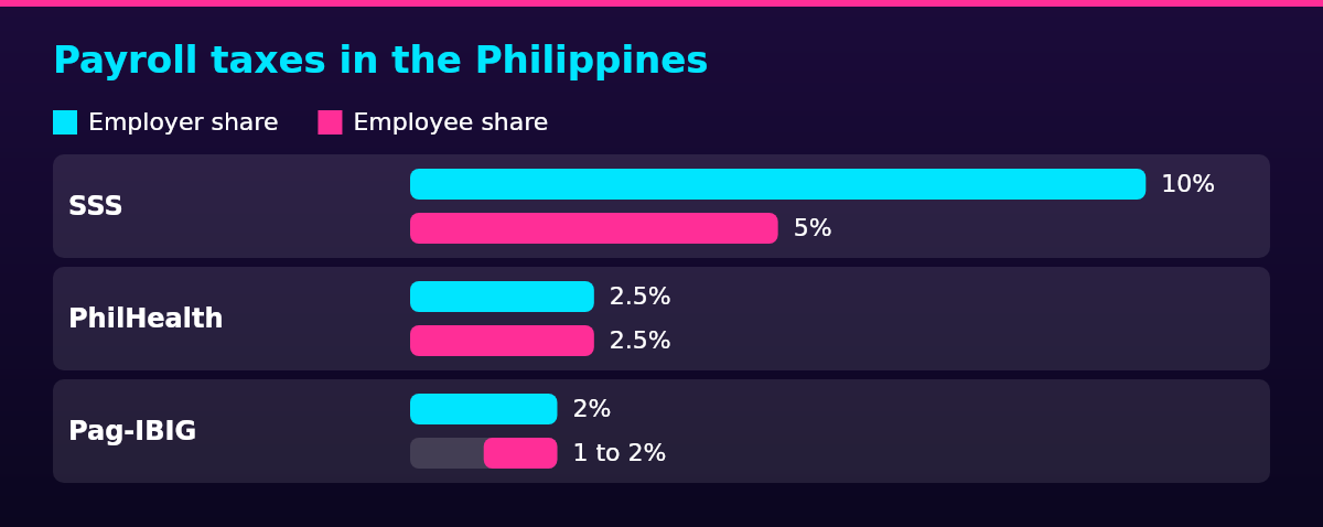 Bar chart of Employer share, Employee share by Contribution: SSS 10% / 5%; PhilHealth 2.5% / 2.5%; Pag-IBIG 2% / 1 to 2%