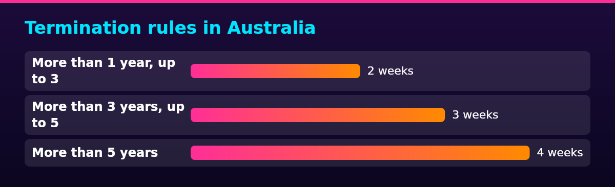 Bar chart of Minimum notice by Continuous service: More than 1 year, up to 3 2 weeks; More than 3 years, up to 5 3 weeks; More than 5 years 4 weeks