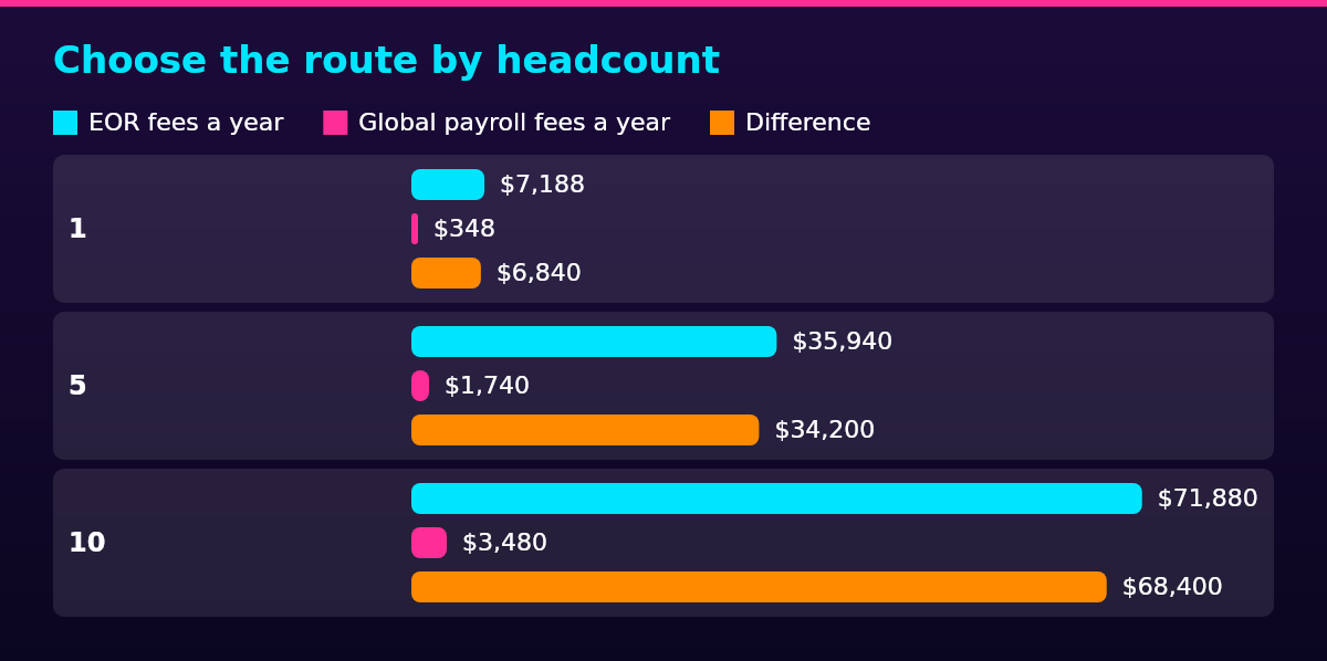 Bar chart of EOR fees a year, Global payroll fees a year, Difference by Employees in one country: 1 $7,188 / $348 / $6,840; 5 $35,940 / $1,740 / $34,200; 10 $71,880 / $3,480 / $68,400