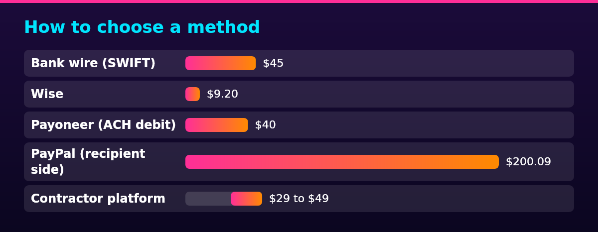 Bar chart of Cost on a $4,000 monthly invoice by Method: Bank wire (SWIFT) $45; Wise $9.20; Payoneer (ACH debit) $40; PayPal (recipient side) $200.09; Contractor platform $29 to $49