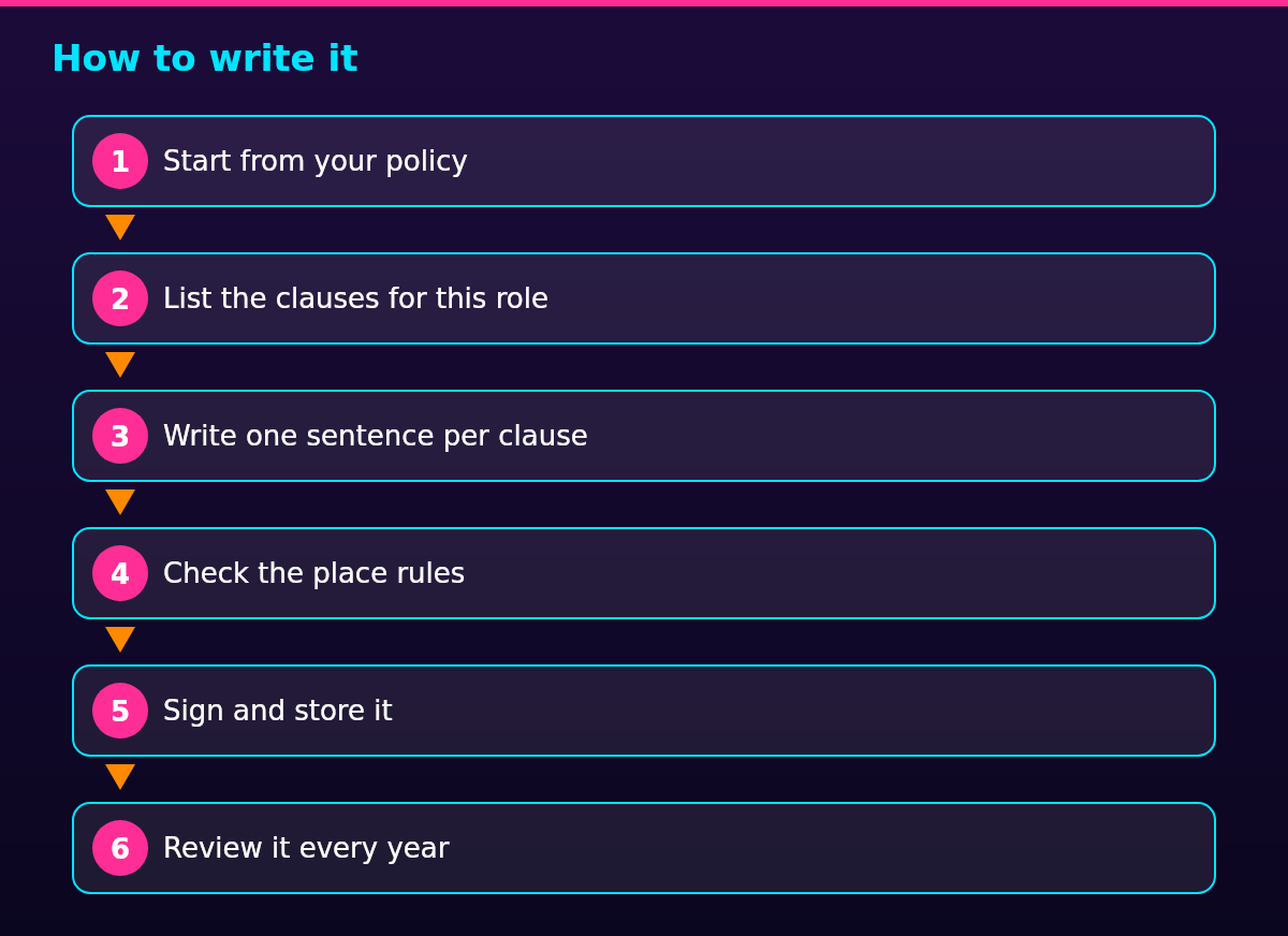 Process diagram of the steps in How to write it: Start from your policy, then List the clauses for this role, then Write one sentence per clause, then Check the place rules, then Sign and store it, then Review it every year