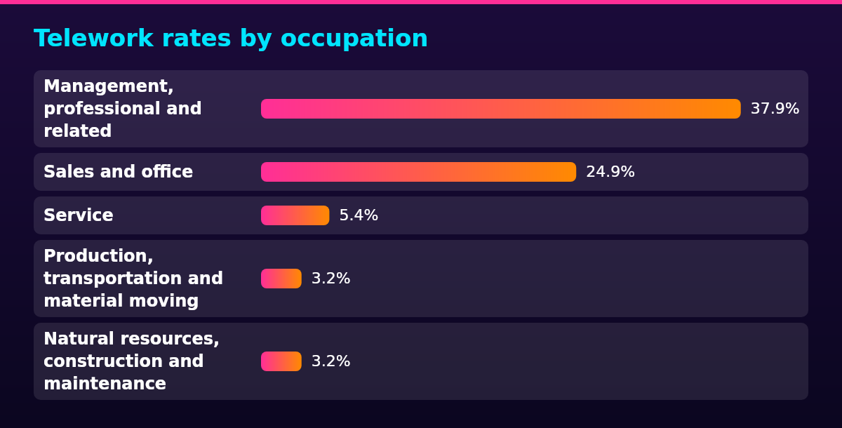 Bar chart of Telework rate, Q1 2024 by Occupation group: Management, professional and related 37.9%; Sales and office 24.9%; Service 5.4%; Production, transportation and material moving 3.2%; Natural resources, construction and maintenance 3.2%