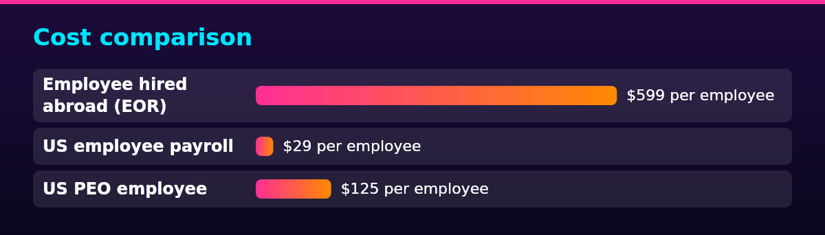 Bar chart of Deel published price (USD a month) by Job to price: Employee hired abroad (EOR) $599 per employee; US employee payroll $29 per employee; US PEO employee $125 per employee