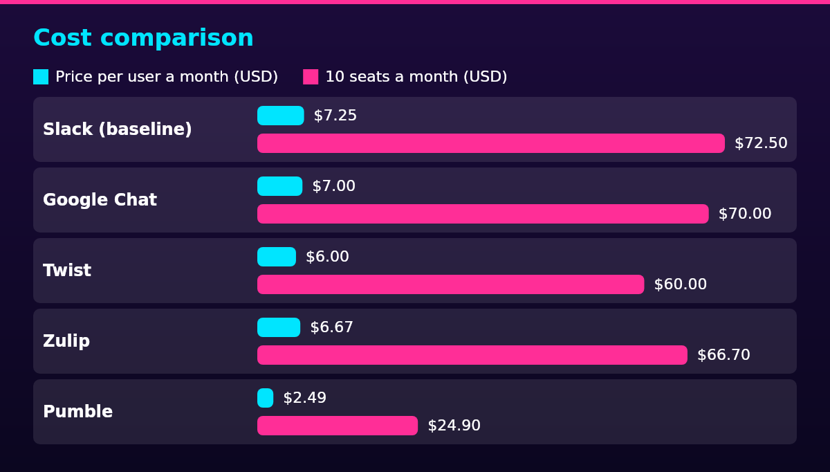 Bar chart of Price per user a month (USD), 10 seats a month (USD) by Tool: Slack (baseline) $7.25 / $72.50; Google Chat $7.00 / $70.00; Twist $6.00 / $60.00; Zulip $6.67 / $66.70; Pumble $2.49 / $24.90