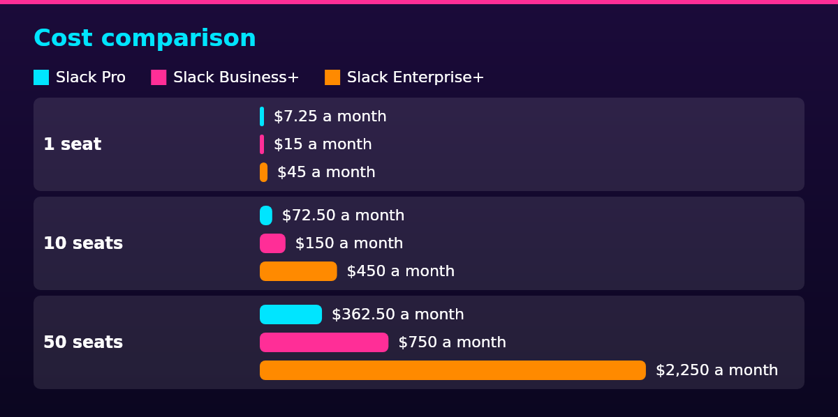 Bar chart of Slack Pro, Slack Business+, Slack Enterprise+ by Team size: 1 seat $7.25 a month / $15 a month / $45 a month; 10 seats $72.50 a month / $150 a month / $450 a month; 50 seats $362.50 a month / $750 a month / $2,250 a month