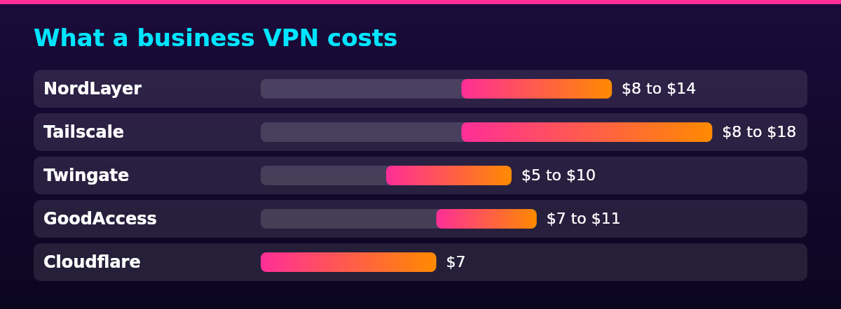 Bar chart of Price per user a month by Provider: NordLayer $8 to $14; Tailscale $8 to $18; Twingate $5 to $10; GoodAccess $7 to $11; Cloudflare $7