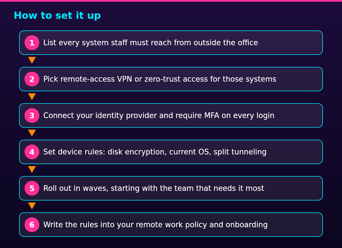 Process diagram of the steps in How to set it up: List every system staff must reach from outside the office, then Pick remote-access VPN or zero-trust access for those systems, then Connect your identity provider and require MFA on every login, then Set device rules: disk encryption, current OS, split tunneling, then Roll out in waves, starting with the team that needs it most, then Write the rules into your remote work policy and onboarding