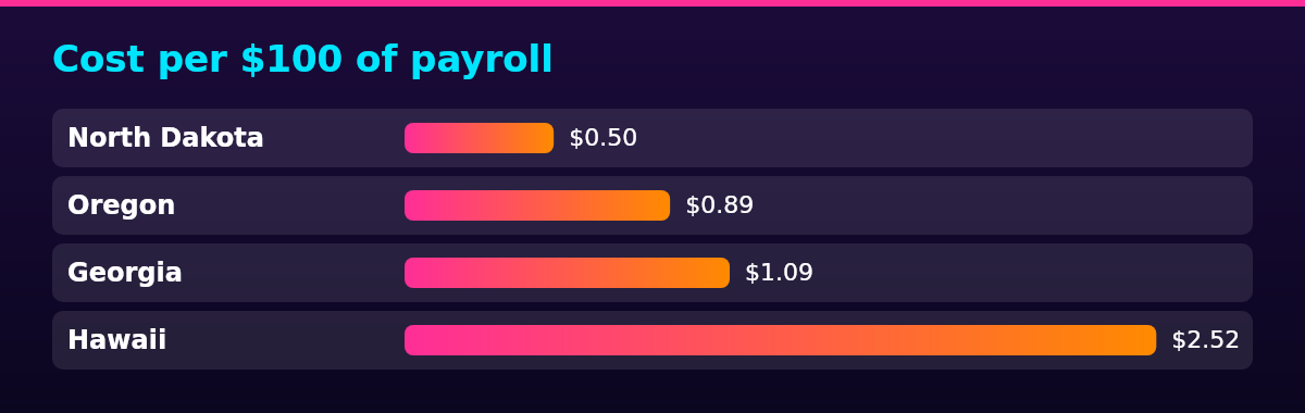 Bar chart of Rate per $100 of payroll by State: North Dakota $0.50; Oregon $0.89; Georgia $1.09; Hawaii $2.52