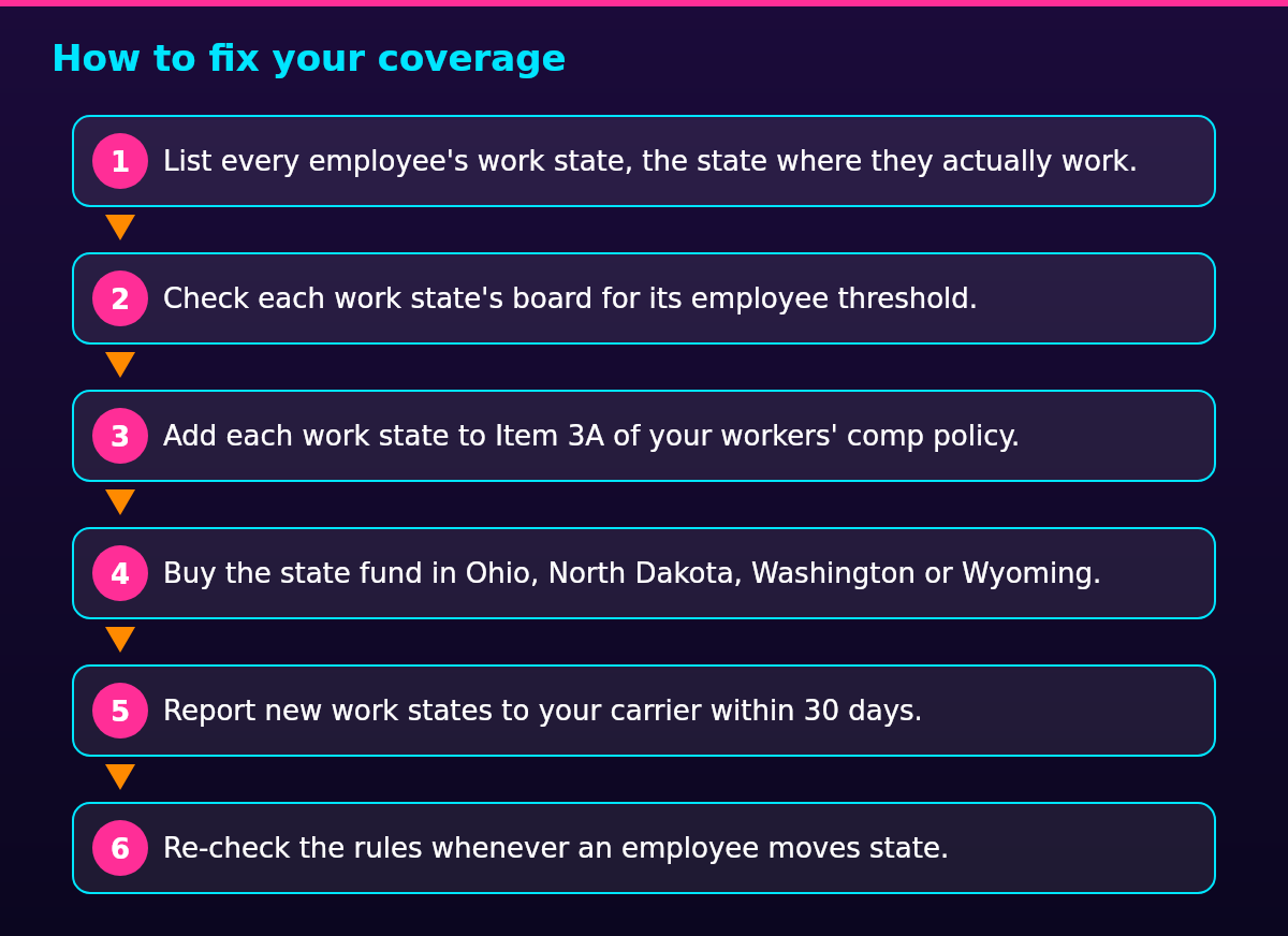 Process diagram of the steps in How to fix your coverage: List every employee's work state, the state where they actually work., then Check each work state's board for its employee threshold., then Add each work state to Item 3A of your workers' comp policy., then Buy the state fund in Ohio, North Dakota, Washington or Wyoming., then Report new work states to your carrier within 30 days., then Re-check the rules whenever an employee moves state.