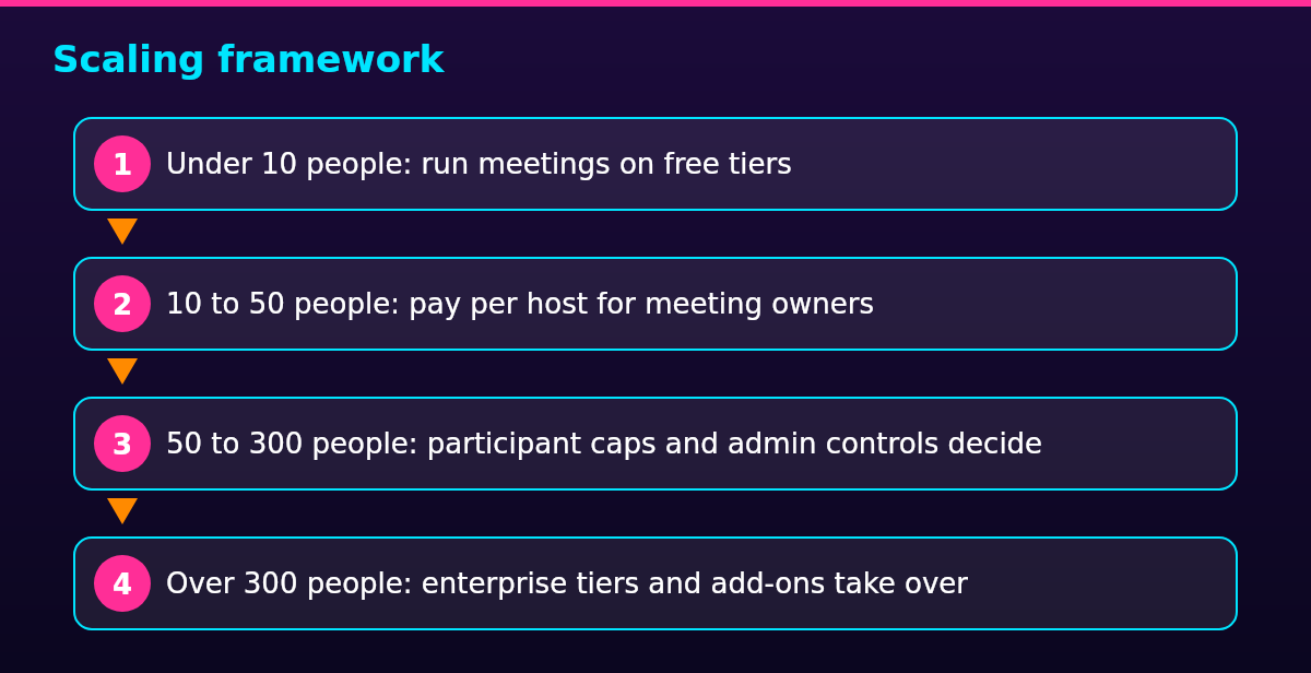 Process diagram of the steps in Scaling framework: Under 10 people: run meetings on free tiers, then 10 to 50 people: pay per host for meeting owners, then 50 to 300 people: participant caps and admin controls decide, then Over 300 people: enterprise tiers and add-ons take over
